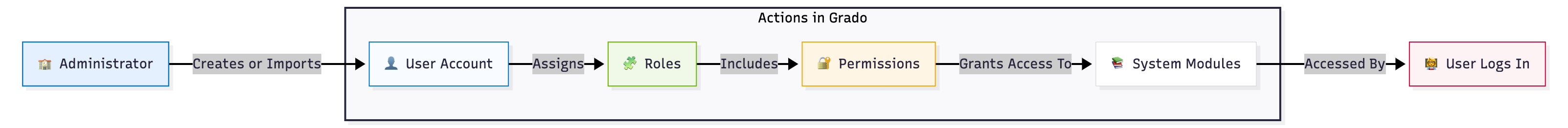 User Role and Access Diagram