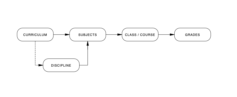 Subject Link Hierarchy Diagram